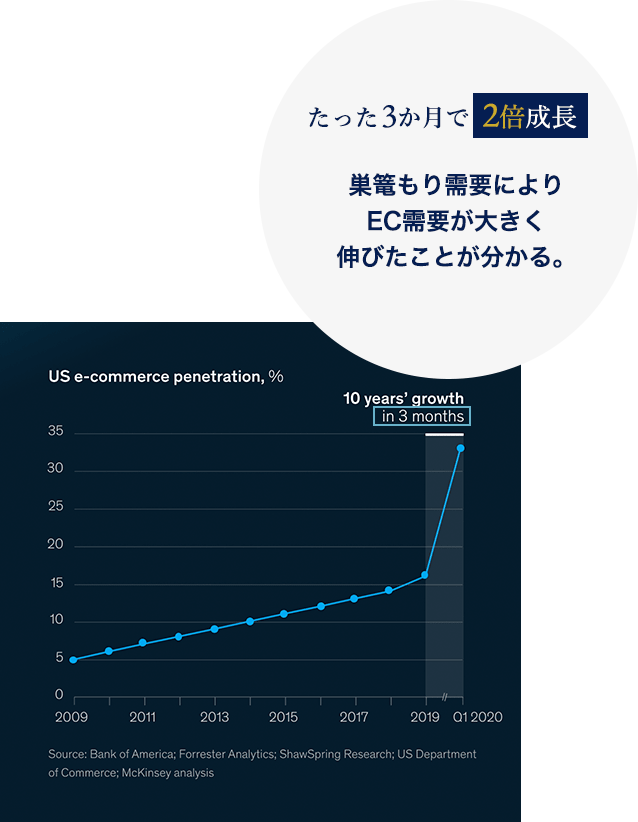 たった3か月で2倍成長 巣篭もり需要によりEC需要が大きく伸びたことが分かる。